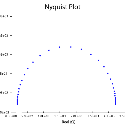 EIS Nyquist plot